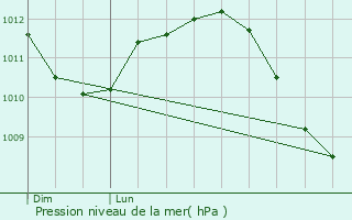 Graphe de la pression atmosphrique prvue pour Ferme Grossenbour