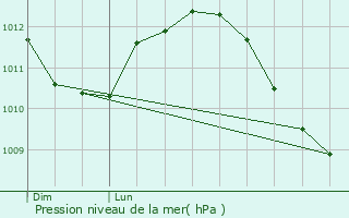 Graphe de la pression atmosphrique prvue pour Niederschlinder