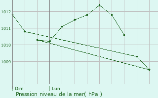 Graphe de la pression atmosphrique prvue pour Heffingen