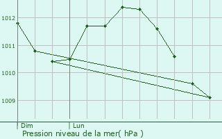 Graphe de la pression atmosphrique prvue pour Neidhausen