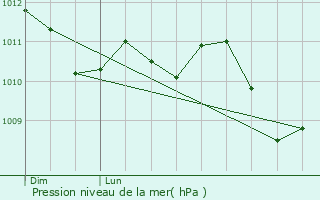 Graphe de la pression atmosphrique prvue pour Sausset-les-Pins