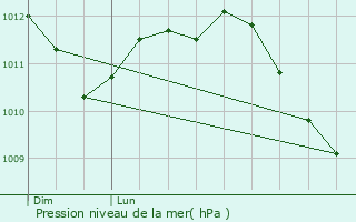 Graphe de la pression atmosphrique prvue pour Riemst