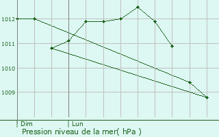 Graphe de la pression atmosphrique prvue pour Hastire