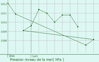 Graphe de la pression atmosphrique prvue pour Bourg-Saint-Andol