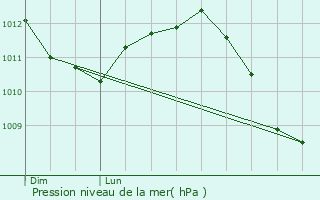 Graphe de la pression atmosphrique prvue pour Musson