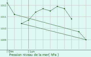 Graphe de la pression atmosphrique prvue pour Dalhem