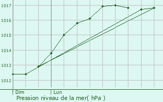 Graphe de la pression atmosphrique prvue pour Saint-Momelin