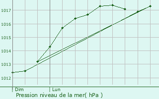 Graphe de la pression atmosphrique prvue pour Bruay-la-Buissire