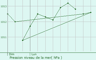 Graphe de la pression atmosphrique prvue pour Hendaye