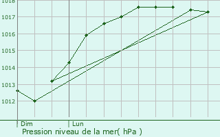 Graphe de la pression atmosphrique prvue pour Drocourt