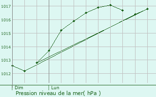 Graphe de la pression atmosphrique prvue pour Zonnebeke