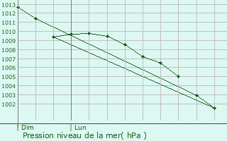 Graphe de la pression atmosphrique prvue pour Shepton Mallet
