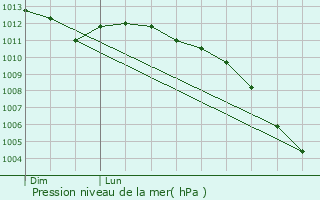 Graphe de la pression atmosphrique prvue pour Fongueusemare