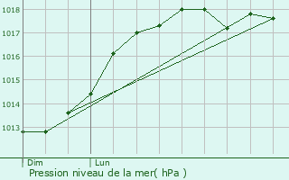 Graphe de la pression atmosphrique prvue pour Banteux