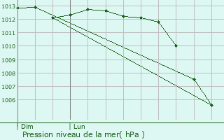 Graphe de la pression atmosphrique prvue pour Bailleau-Armenonville