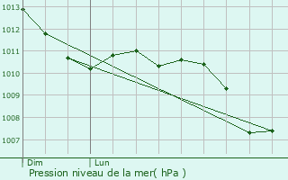 Graphe de la pression atmosphrique prvue pour Dole