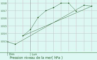 Graphe de la pression atmosphrique prvue pour Esnes