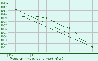 Graphe de la pression atmosphrique prvue pour Caldicot