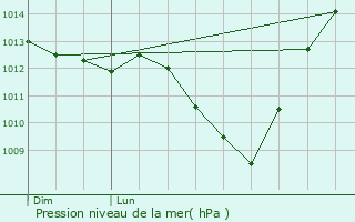 Graphe de la pression atmosphrique prvue pour La Mailleraye-sur-Seine