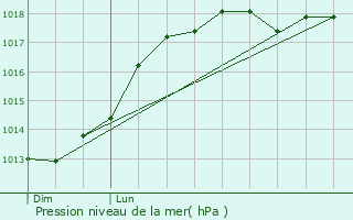 Graphe de la pression atmosphrique prvue pour Holnon