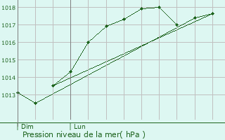 Graphe de la pression atmosphrique prvue pour Escarmain