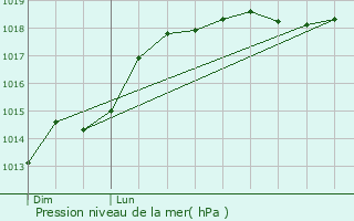 Graphe de la pression atmosphrique prvue pour Gamaches-en-Vexin