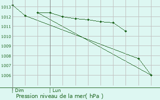 Graphe de la pression atmosphrique prvue pour Fosseuse