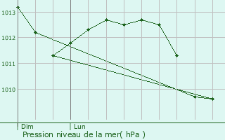 Graphe de la pression atmosphrique prvue pour Dainville