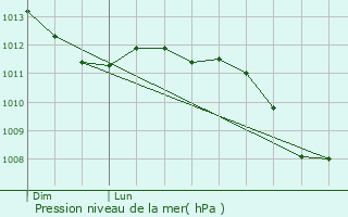 Graphe de la pression atmosphrique prvue pour Ivry-sur-Seine
