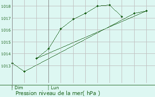 Graphe de la pression atmosphrique prvue pour Neuville-en-Avesnois