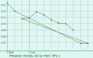Graphe de la pression atmosphrique prvue pour Chevir-le-Rouge