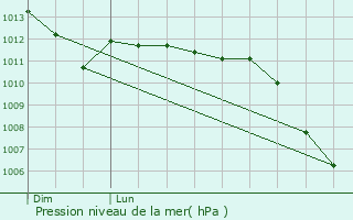 Graphe de la pression atmosphrique prvue pour Domart-sur-la-Luce