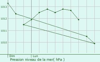 Graphe de la pression atmosphrique prvue pour Laventie