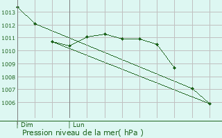 Graphe de la pression atmosphrique prvue pour Alette