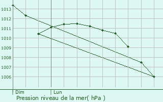 Graphe de la pression atmosphrique prvue pour Vacqueriette-Erquires