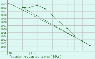 Graphe de la pression atmosphrique prvue pour Callac