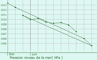 Graphe de la pression atmosphrique prvue pour Sidcup