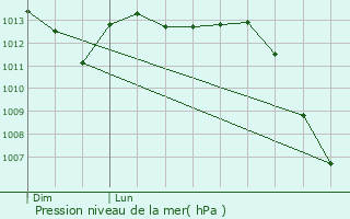 Graphe de la pression atmosphrique prvue pour Pars-ls-Romilly