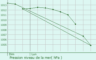 Graphe de la pression atmosphrique prvue pour Saint-Julien-sur-Sarthe