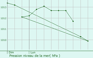 Graphe de la pression atmosphrique prvue pour Rang-du-Fliers