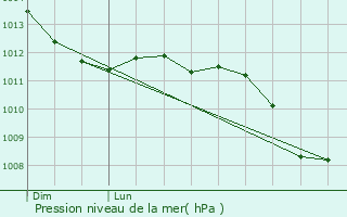 Graphe de la pression atmosphrique prvue pour Carnetin