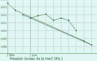 Graphe de la pression atmosphrique prvue pour Beauchamp