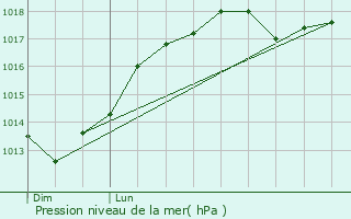 Graphe de la pression atmosphrique prvue pour La Flamengrie