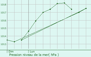 Graphe de la pression atmosphrique prvue pour Dimechaux