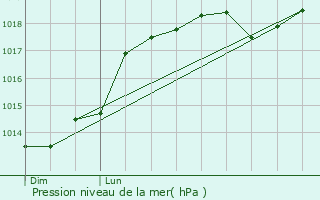 Graphe de la pression atmosphrique prvue pour Chaudun