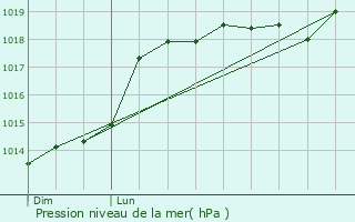 Graphe de la pression atmosphrique prvue pour Achres