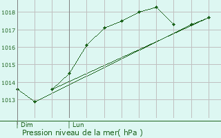 Graphe de la pression atmosphrique prvue pour Noyelles-sur-Sambre