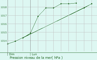 Graphe de la pression atmosphrique prvue pour Stains