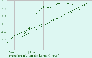 Graphe de la pression atmosphrique prvue pour Mondreville