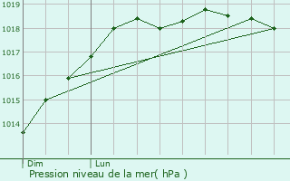 Graphe de la pression atmosphrique prvue pour Pommerit-Jaudy